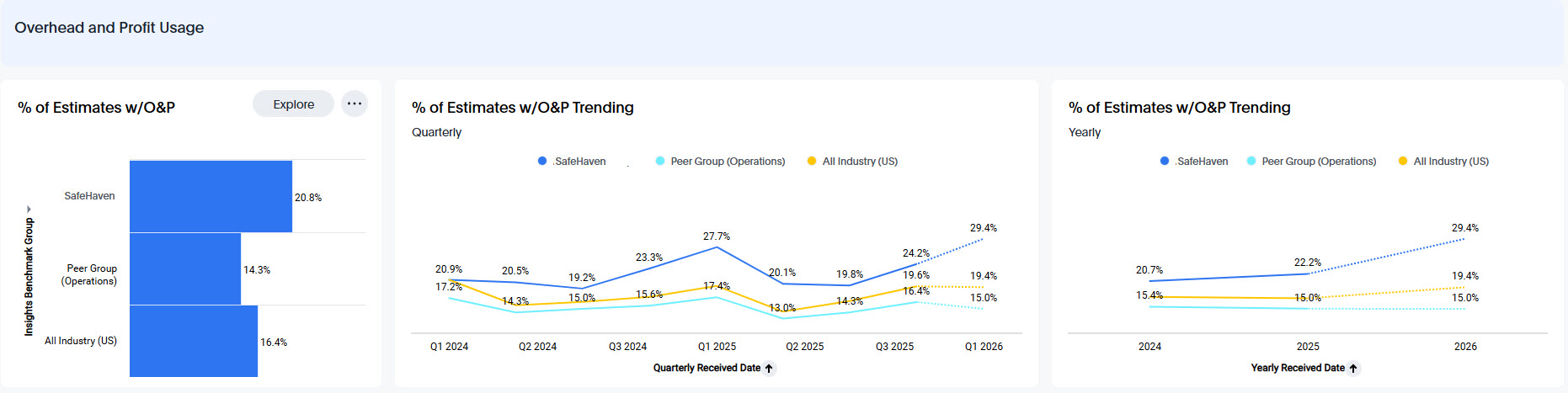 XactPulse KPI benchmarking dashboard in XactInsights